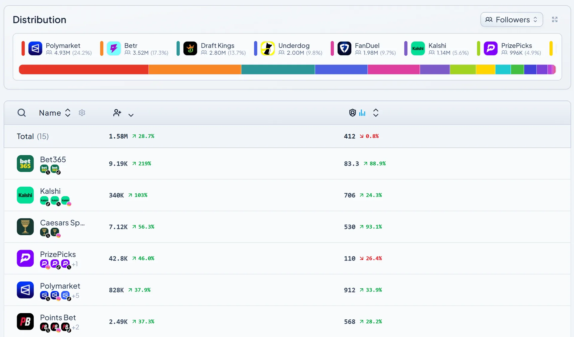 Ranking competitors by follower growth in Table View