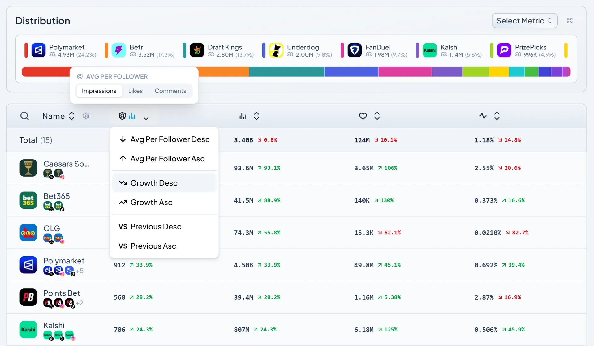 Average Per Follower KPI with Impressions selected in Table View