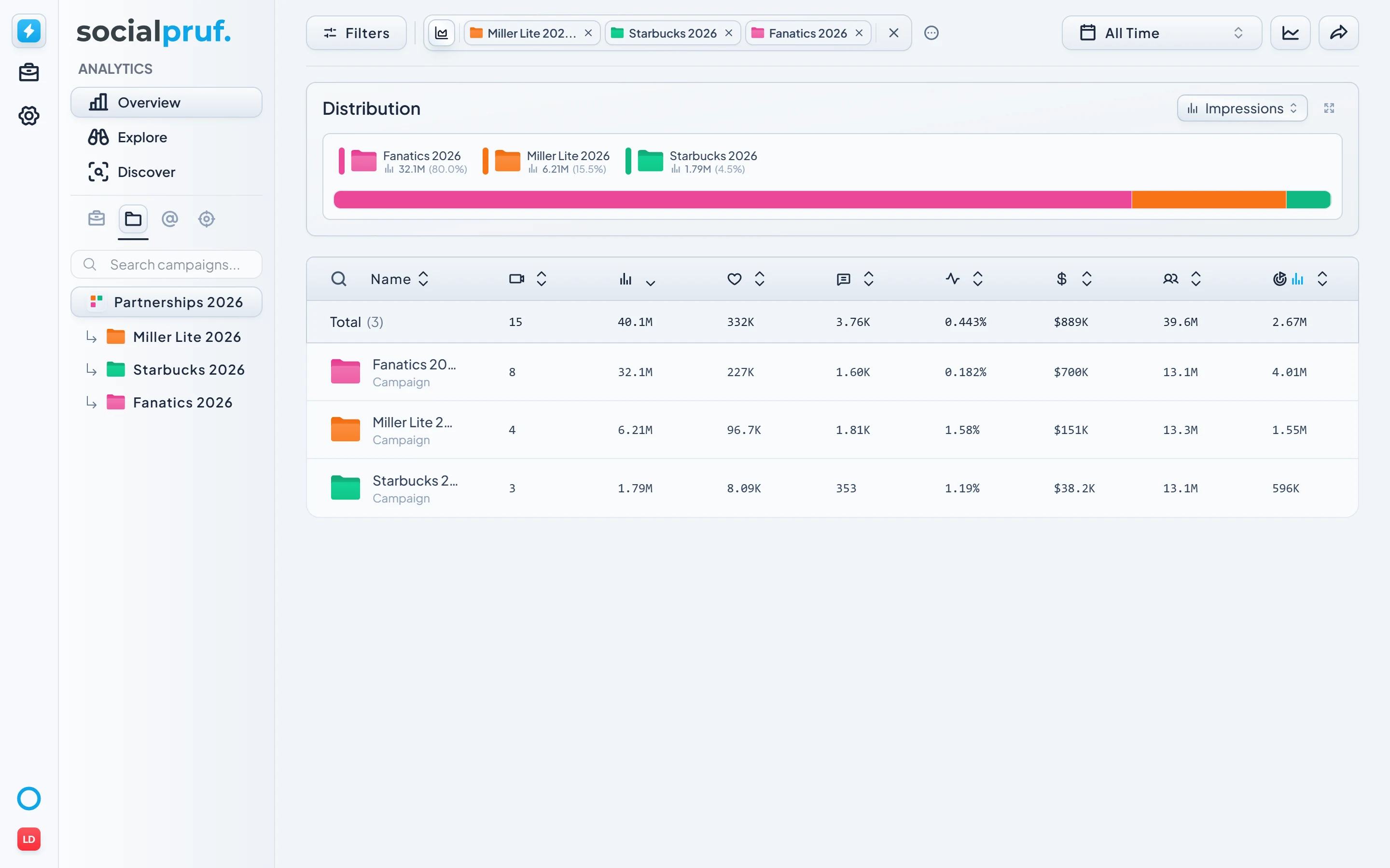 Portfolio report showing every brand partnership campaign as a row with full KPIs