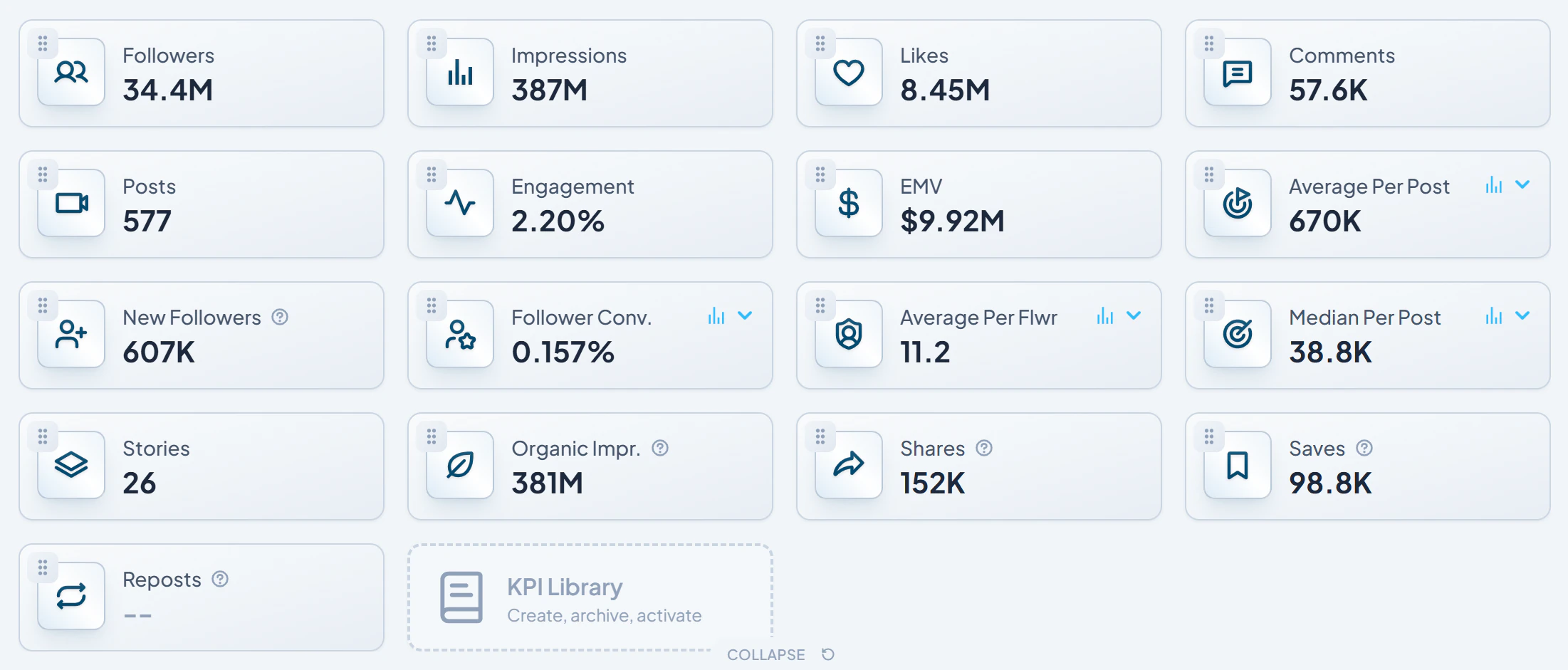 The KPI cards on the Socialpruf Overview Page