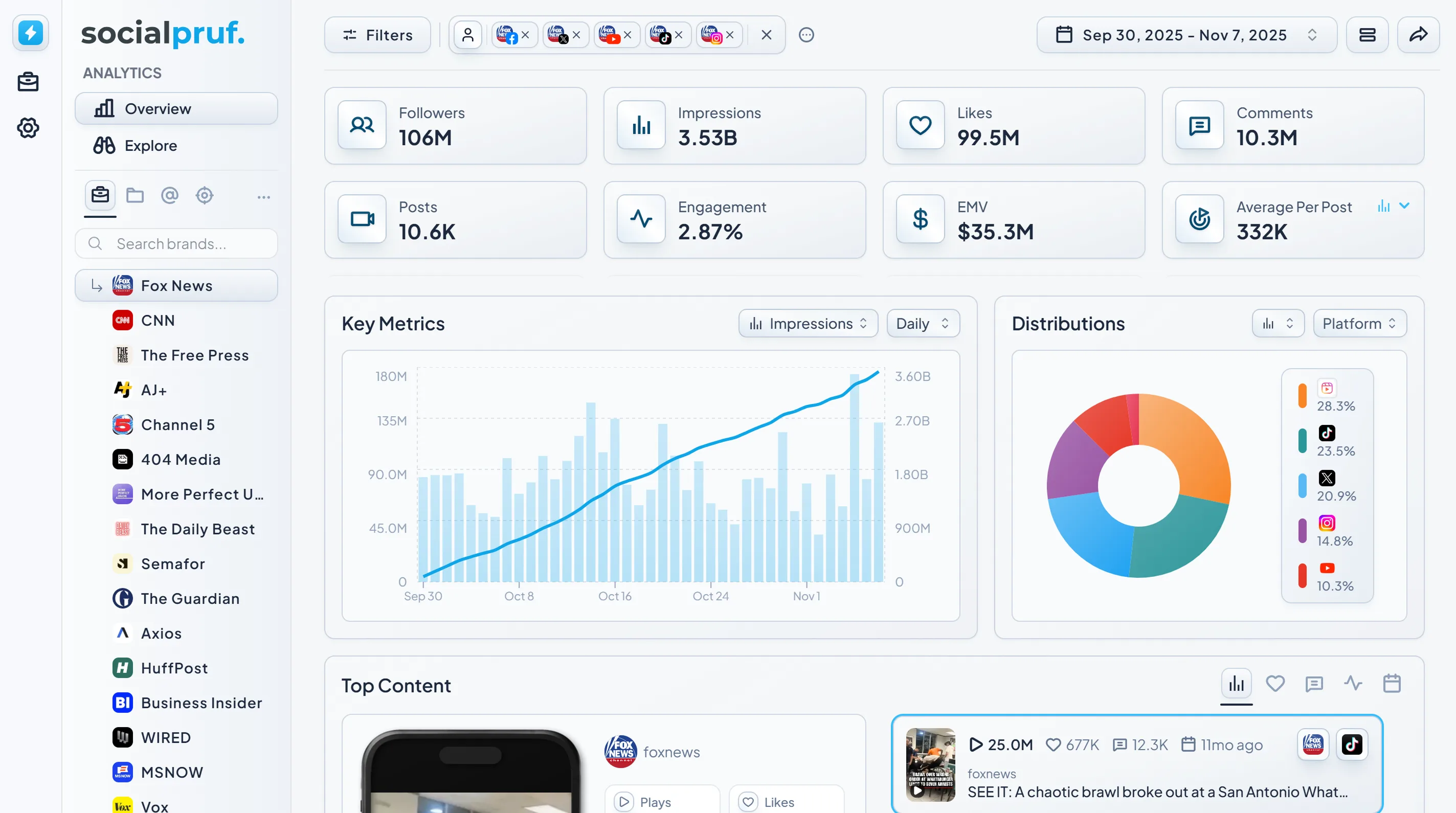 Socialpruf analytics overview for a media portfolio: 106M followers, 3.53B impressions and $35.3M EMV, with impressions trend, platform distribution and top content