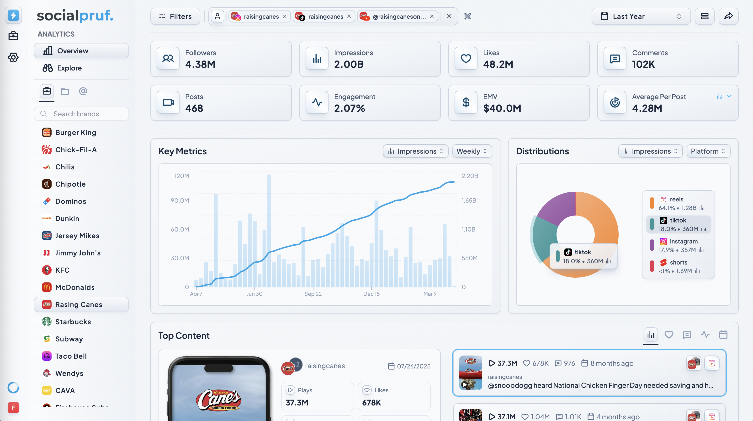 Socialpruf Analytics overview: follower, impression, engagement and EMV cards over a key-metrics chart, platform distribution, and top content