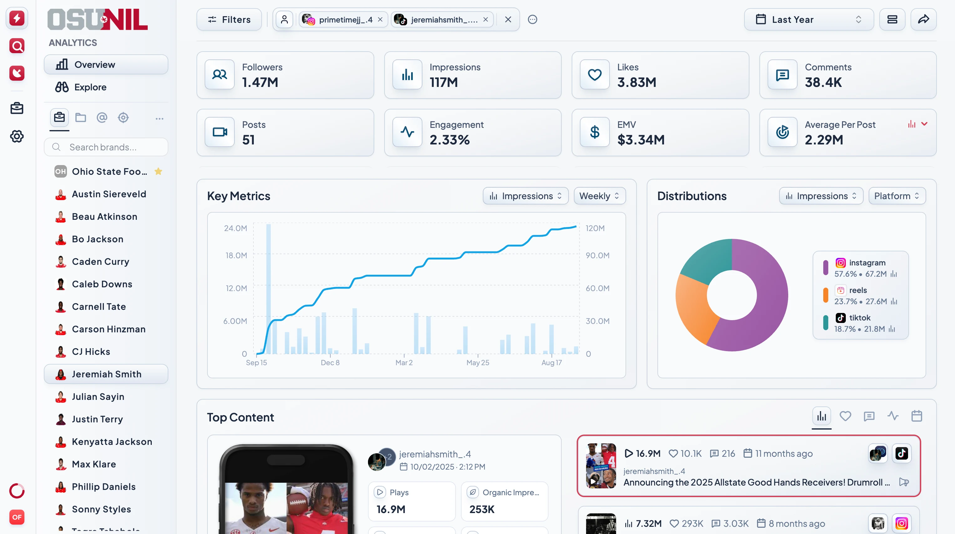 A white-labeled Socialpruf dashboard for a college NIL program: a roster of athletes in the sidebar, with followers, impressions, engagement and EMV, a key-metrics chart, platform distribution and top content for one athlete