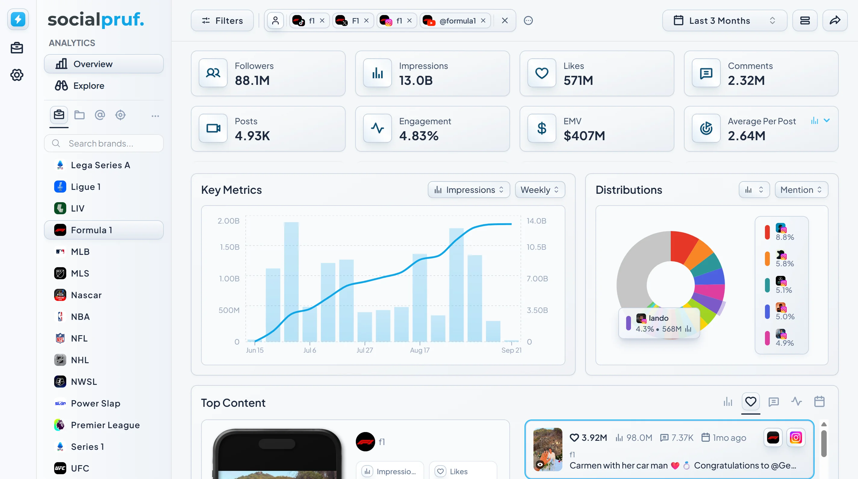 Socialpruf overview for Formula 1: follower, impression, likes, comments and EMV cards over a key-metrics chart, a mention distribution across accounts, and top content, with league accounts down the sidebar
