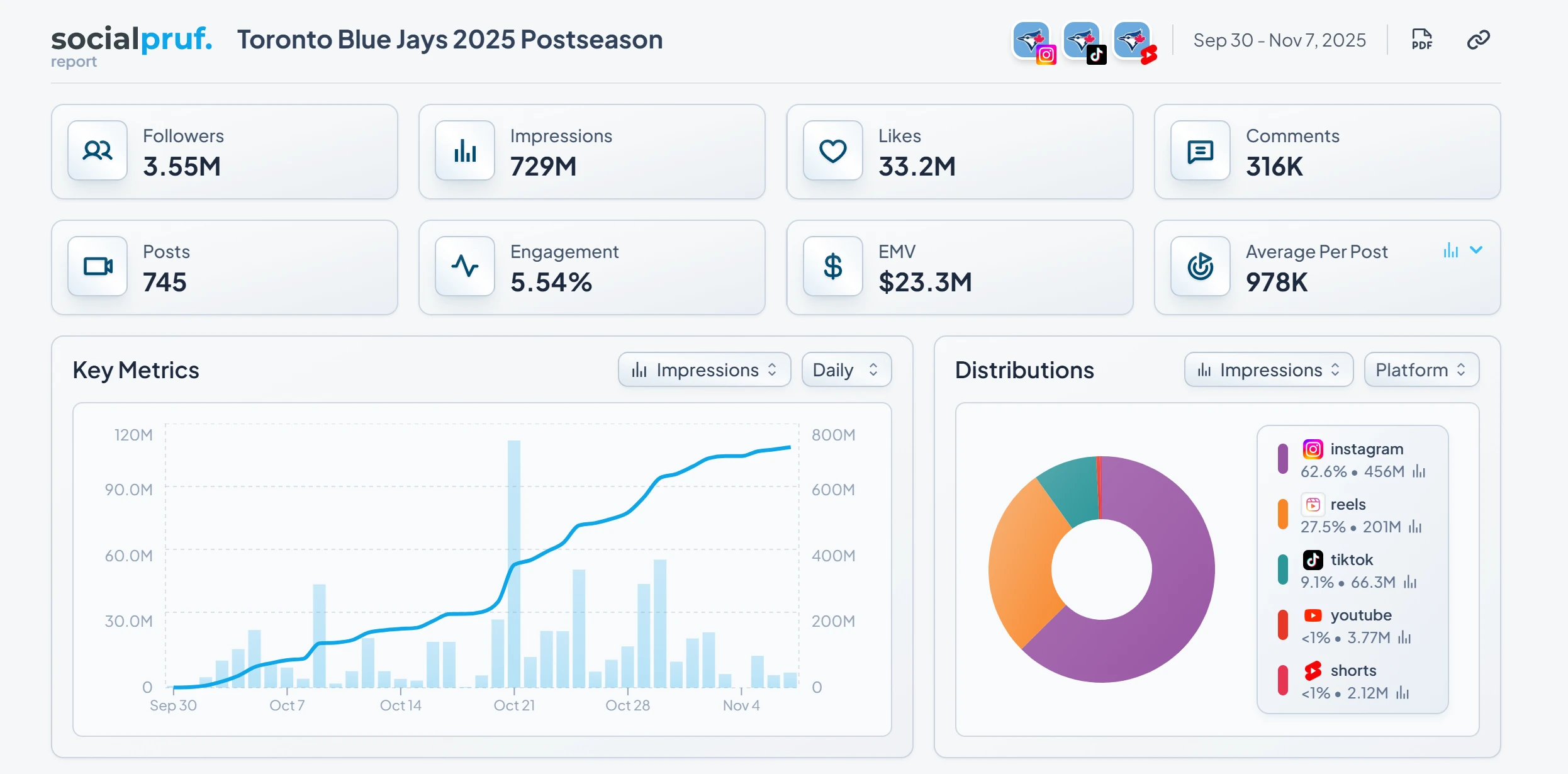 A Socialpruf report for the Toronto Blue Jays 2025 postseason: followers, impressions, likes, comments, posts, engagement rate and earned media value over a key-metrics chart and a distribution of impressions by platform